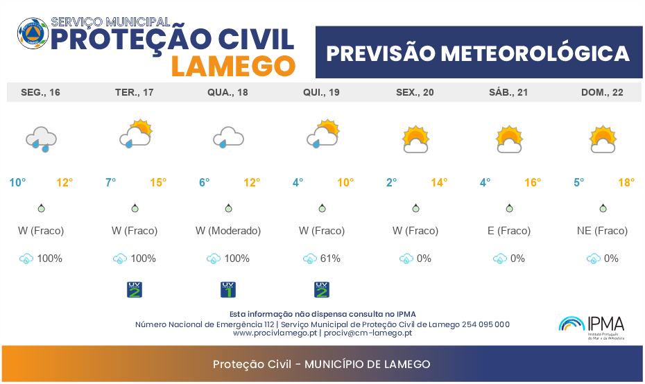 Previsão Meteorológica Semanal Lamego: 16/02 a 22/02/2026