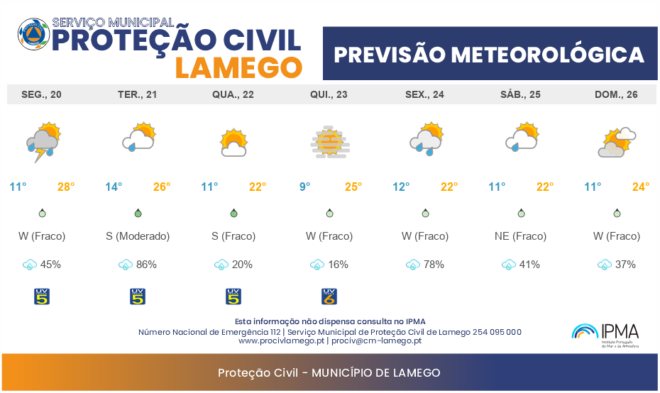 Previsão Meteorológica Semanal Lamego: 20/04 a 26/04/2026