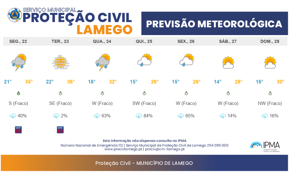 Previsão Meteorológica Semanal Lamego: 22/06 a 28/06/2026